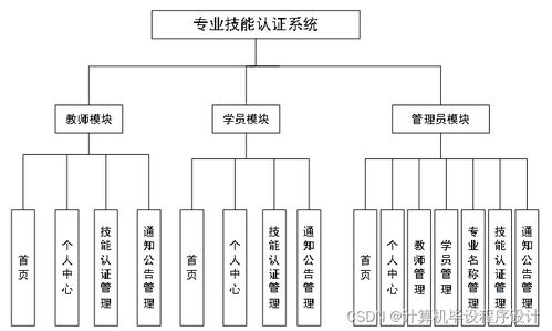 基于SpringBoot的專業(yè)技能認證系統(tǒng)設(shè)計與實現(xiàn)