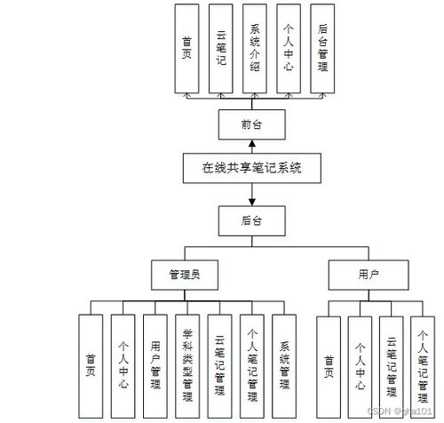 在線共享筆記系統(tǒng) 基于SSM與Vue的計算機畢業(yè)設(shè)計實現(xiàn)