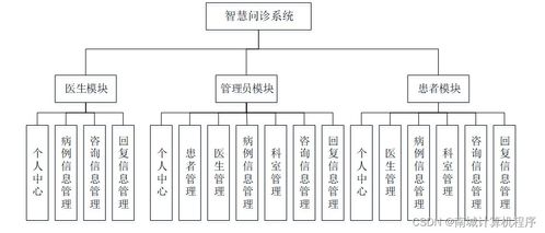 基于SpringBoot的智慧問診系統(tǒng)設(shè)計與實現(xiàn)（附源碼）
