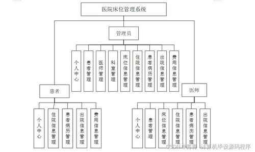 Java計算機畢業(yè)設計 醫(yī)院床位管理系統(tǒng)——從程序開發(fā)到部署與服務的完整實踐