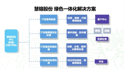 慧镕股份獲再生電腦資質 以IT生命周期管理驅動循環(huán)經濟，智造綠色未來