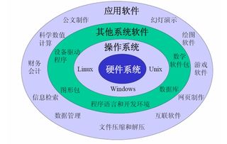 完整的計算機軟件與計算機系統(tǒng)服務 構成現(xiàn)代數(shù)字生態(tài)的雙支柱