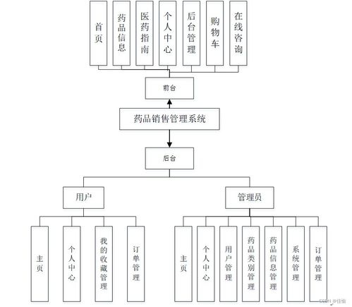 SSM框架下藥品銷售管理系統(tǒng)的設計與實現(xiàn) 計算機系統(tǒng)服務賦能醫(yī)藥零售數(shù)字化
